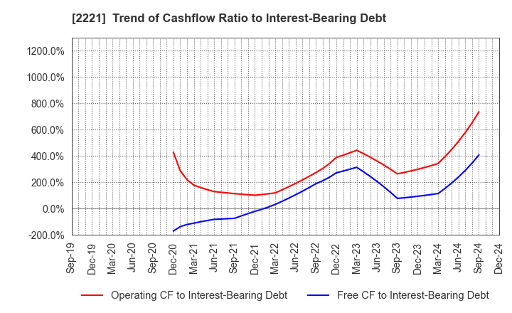 2221 IWATSUKA CONFECTIONERY CO.,LTD.: Trend of Cashflow Ratio to Interest-Bearing Debt