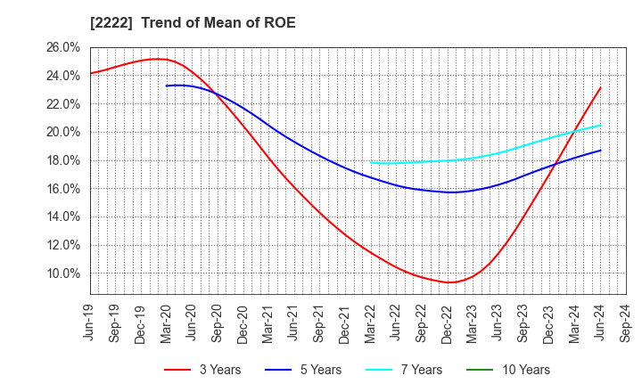 2222 Kotobuki Spirits Co.,Ltd.: Trend of Mean of ROE