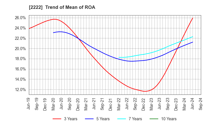 2222 Kotobuki Spirits Co.,Ltd.: Trend of Mean of ROA