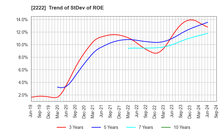 2222 Kotobuki Spirits Co.,Ltd.: Trend of StDev of ROE