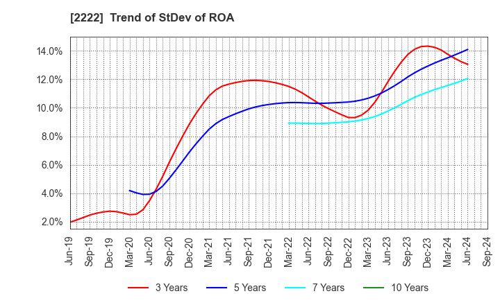 2222 Kotobuki Spirits Co.,Ltd.: Trend of StDev of ROA