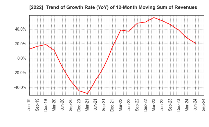 2222 Kotobuki Spirits Co.,Ltd.: Trend of Growth Rate (YoY) of 12-Month Moving Sum of Revenues