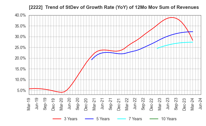 2222 Kotobuki Spirits Co.,Ltd.: Trend of StDev of Growth Rate (YoY) of 12Mo Mov Sum of Revenues