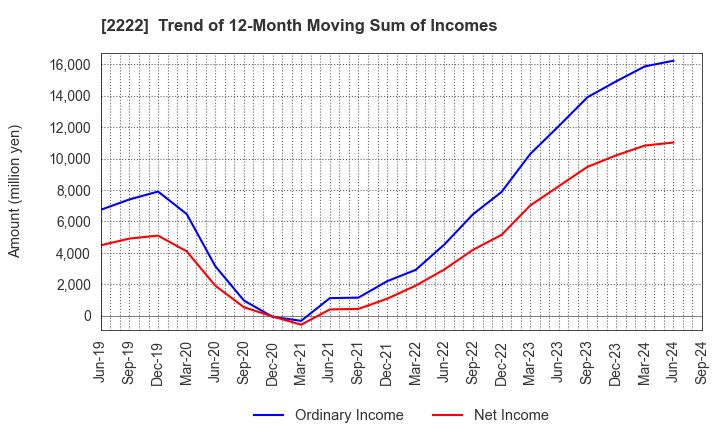 2222 Kotobuki Spirits Co.,Ltd.: Trend of 12-Month Moving Sum of Incomes