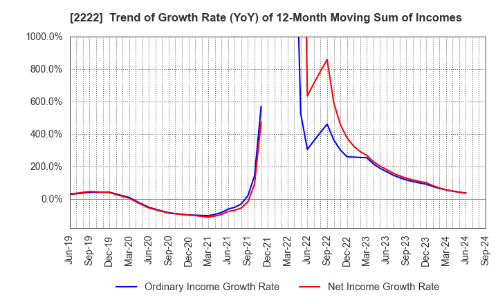 2222 Kotobuki Spirits Co.,Ltd.: Trend of Growth Rate (YoY) of 12-Month Moving Sum of Incomes