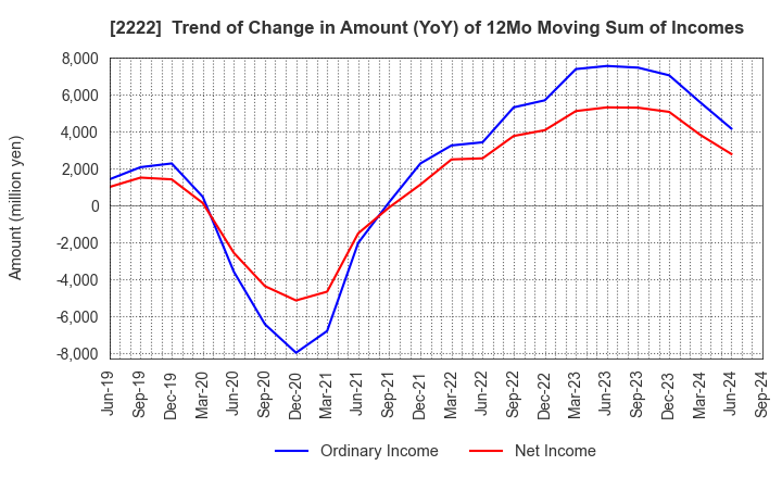 2222 Kotobuki Spirits Co.,Ltd.: Trend of Change in Amount (YoY) of 12Mo Moving Sum of Incomes