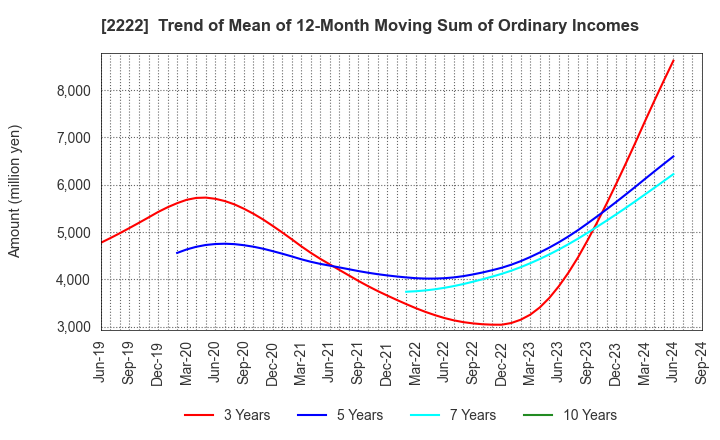 2222 Kotobuki Spirits Co.,Ltd.: Trend of Mean of 12-Month Moving Sum of Ordinary Incomes