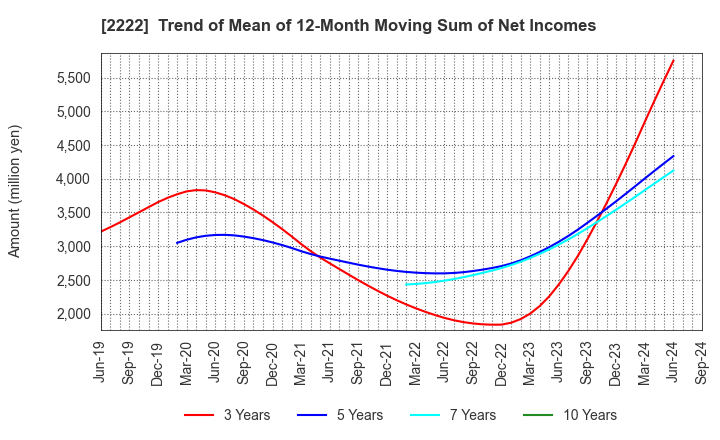 2222 Kotobuki Spirits Co.,Ltd.: Trend of Mean of 12-Month Moving Sum of Net Incomes