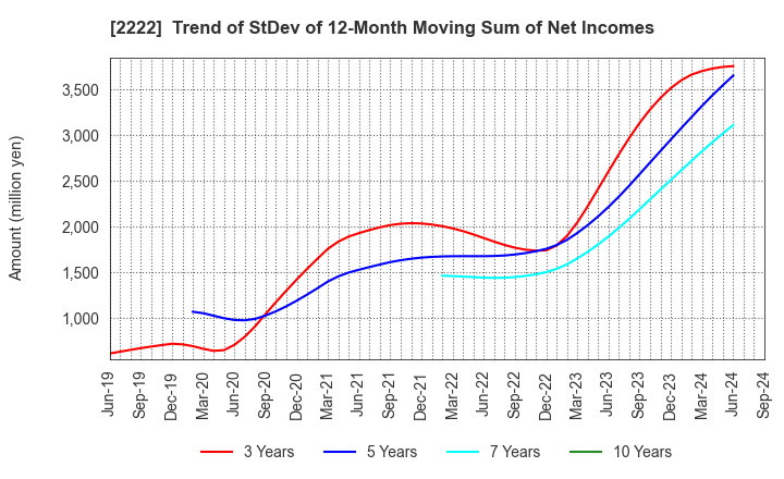 2222 Kotobuki Spirits Co.,Ltd.: Trend of StDev of 12-Month Moving Sum of Net Incomes