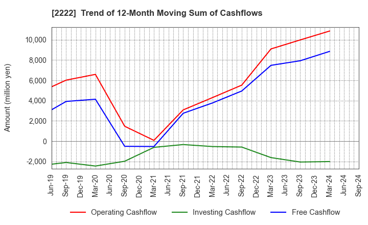 2222 Kotobuki Spirits Co.,Ltd.: Trend of 12-Month Moving Sum of Cashflows