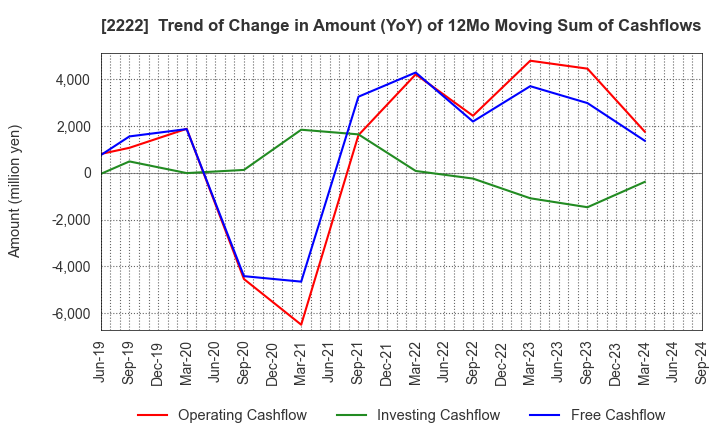 2222 Kotobuki Spirits Co.,Ltd.: Trend of Change in Amount (YoY) of 12Mo Moving Sum of Cashflows