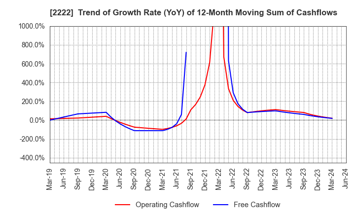 2222 Kotobuki Spirits Co.,Ltd.: Trend of Growth Rate (YoY) of 12-Month Moving Sum of Cashflows
