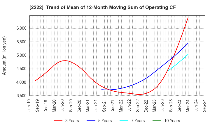 2222 Kotobuki Spirits Co.,Ltd.: Trend of Mean of 12-Month Moving Sum of Operating CF