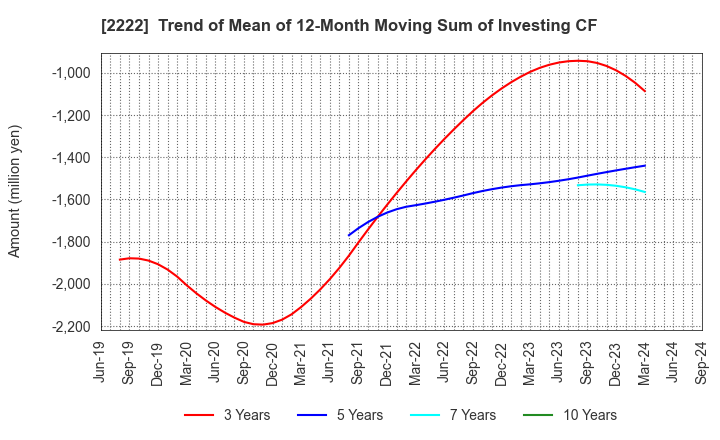 2222 Kotobuki Spirits Co.,Ltd.: Trend of Mean of 12-Month Moving Sum of Investing CF