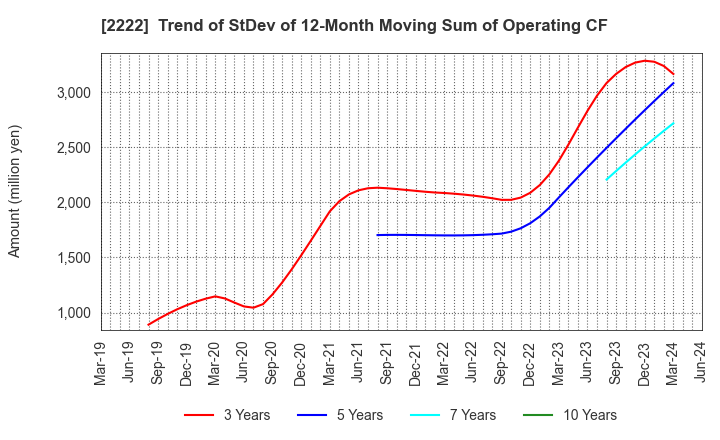 2222 Kotobuki Spirits Co.,Ltd.: Trend of StDev of 12-Month Moving Sum of Operating CF