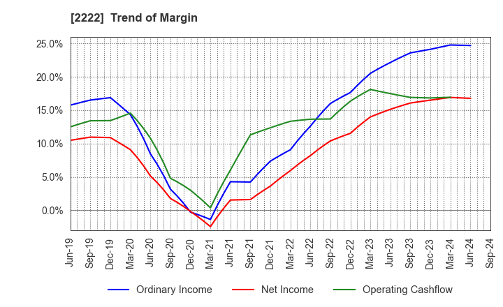 2222 Kotobuki Spirits Co.,Ltd.: Trend of Margin