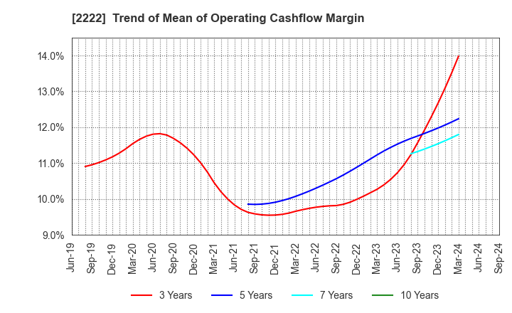 2222 Kotobuki Spirits Co.,Ltd.: Trend of Mean of Operating Cashflow Margin