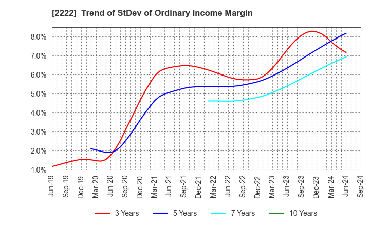 2222 Kotobuki Spirits Co.,Ltd.: Trend of StDev of Ordinary Income Margin