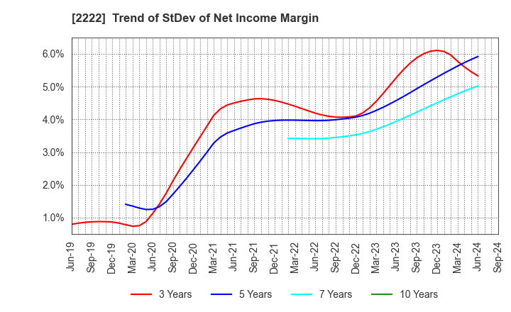 2222 Kotobuki Spirits Co.,Ltd.: Trend of StDev of Net Income Margin