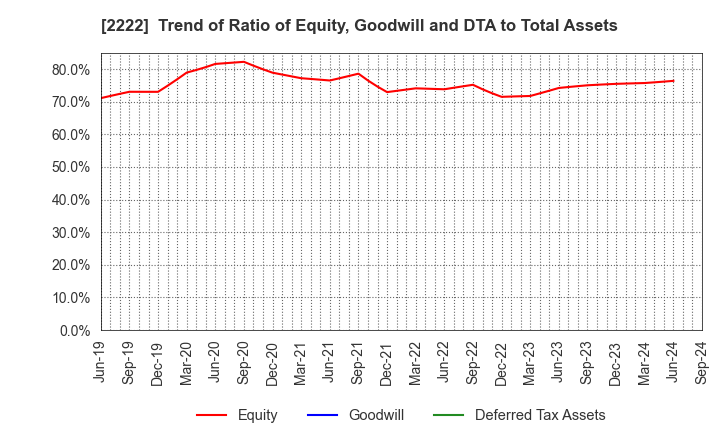 2222 Kotobuki Spirits Co.,Ltd.: Trend of Ratio of Equity, Goodwill and DTA to Total Assets