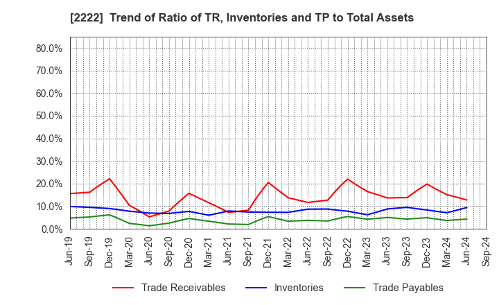 2222 Kotobuki Spirits Co.,Ltd.: Trend of Ratio of TR, Inventories and TP to Total Assets