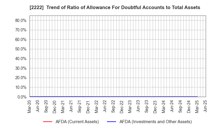 2222 Kotobuki Spirits Co.,Ltd.: Trend of Ratio of Allowance For Doubtful Accounts to Total Assets