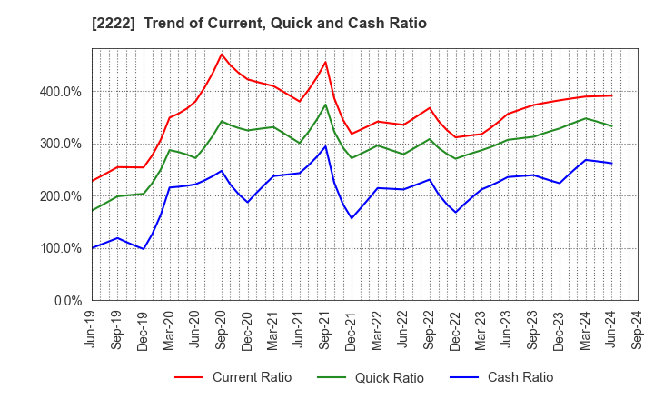 2222 Kotobuki Spirits Co.,Ltd.: Trend of Current, Quick and Cash Ratio