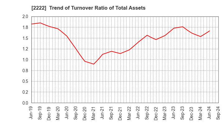 2222 Kotobuki Spirits Co.,Ltd.: Trend of Turnover Ratio of Total Assets