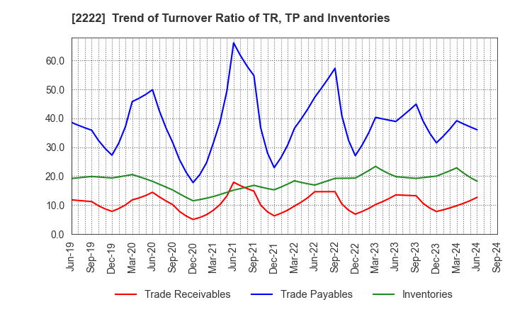 2222 Kotobuki Spirits Co.,Ltd.: Trend of Turnover Ratio of TR, TP and Inventories