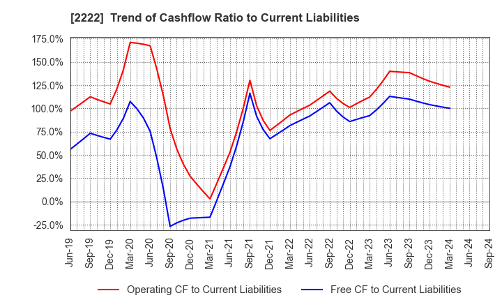 2222 Kotobuki Spirits Co.,Ltd.: Trend of Cashflow Ratio to Current Liabilities