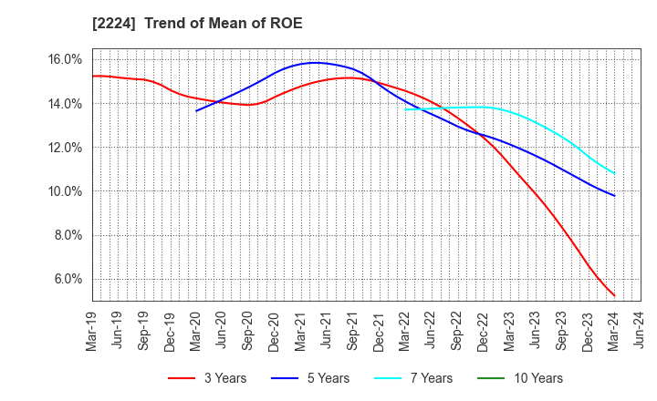 2224 COMO CO.,LTD.: Trend of Mean of ROE