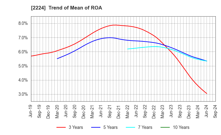 2224 COMO CO.,LTD.: Trend of Mean of ROA