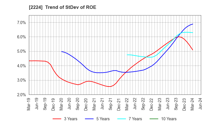 2224 COMO CO.,LTD.: Trend of StDev of ROE