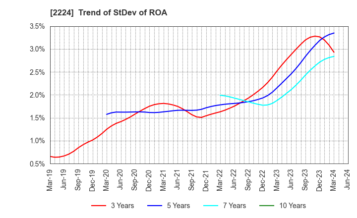 2224 COMO CO.,LTD.: Trend of StDev of ROA