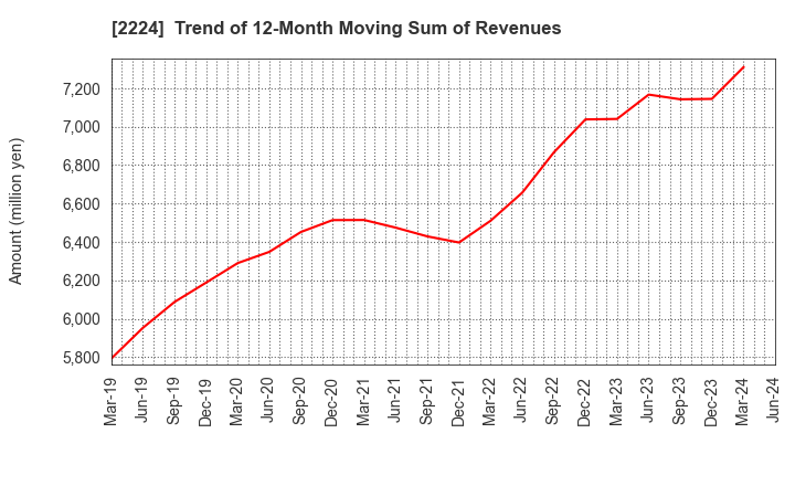 2224 COMO CO.,LTD.: Trend of 12-Month Moving Sum of Revenues