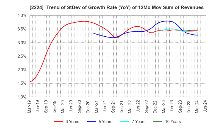 2224 COMO CO.,LTD.: Trend of StDev of Growth Rate (YoY) of 12Mo Mov Sum of Revenues