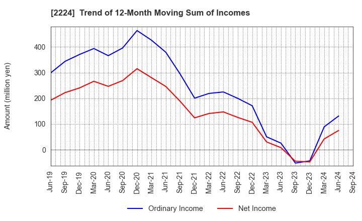 2224 COMO CO.,LTD.: Trend of 12-Month Moving Sum of Incomes