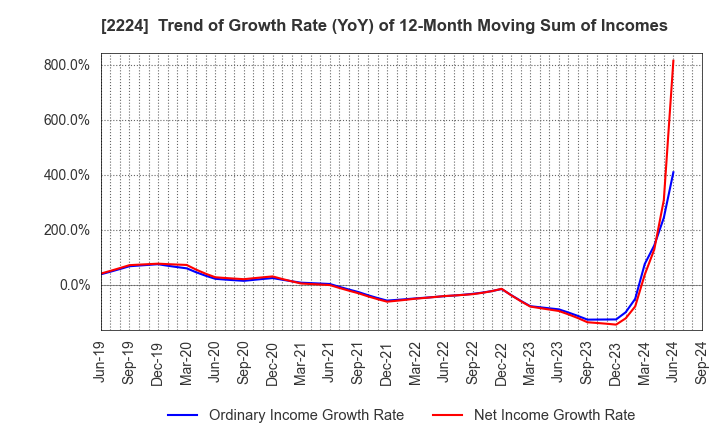 2224 COMO CO.,LTD.: Trend of Growth Rate (YoY) of 12-Month Moving Sum of Incomes