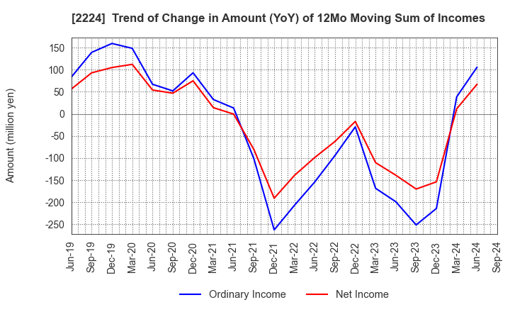 2224 COMO CO.,LTD.: Trend of Change in Amount (YoY) of 12Mo Moving Sum of Incomes