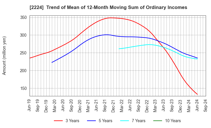 2224 COMO CO.,LTD.: Trend of Mean of 12-Month Moving Sum of Ordinary Incomes