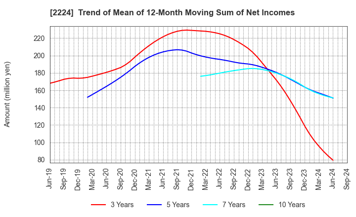 2224 COMO CO.,LTD.: Trend of Mean of 12-Month Moving Sum of Net Incomes