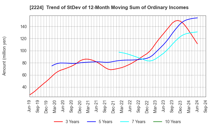 2224 COMO CO.,LTD.: Trend of StDev of 12-Month Moving Sum of Ordinary Incomes