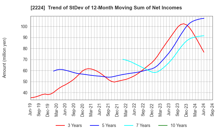 2224 COMO CO.,LTD.: Trend of StDev of 12-Month Moving Sum of Net Incomes