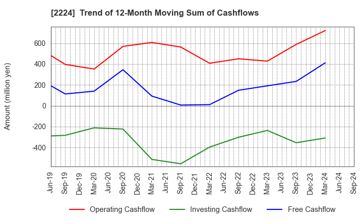 2224 COMO CO.,LTD.: Trend of 12-Month Moving Sum of Cashflows