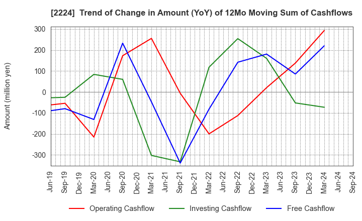 2224 COMO CO.,LTD.: Trend of Change in Amount (YoY) of 12Mo Moving Sum of Cashflows