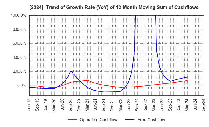 2224 COMO CO.,LTD.: Trend of Growth Rate (YoY) of 12-Month Moving Sum of Cashflows