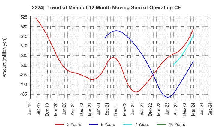 2224 COMO CO.,LTD.: Trend of Mean of 12-Month Moving Sum of Operating CF