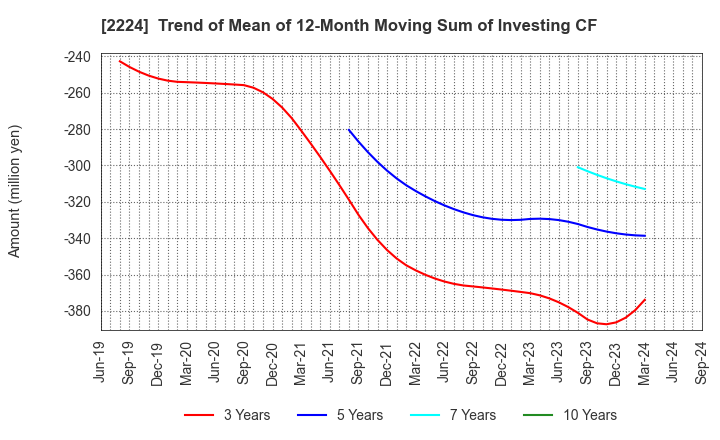 2224 COMO CO.,LTD.: Trend of Mean of 12-Month Moving Sum of Investing CF