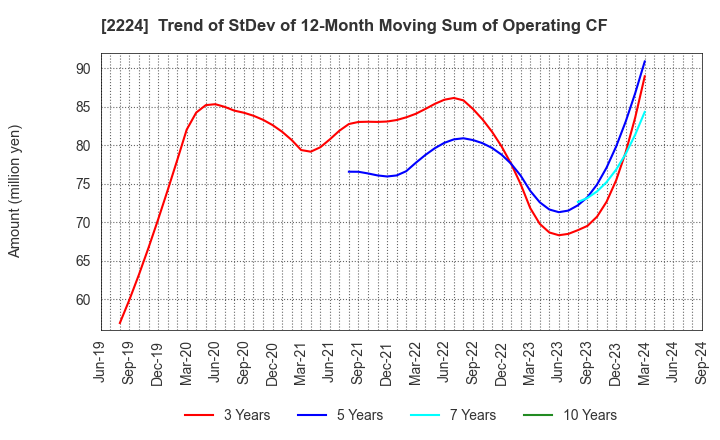 2224 COMO CO.,LTD.: Trend of StDev of 12-Month Moving Sum of Operating CF