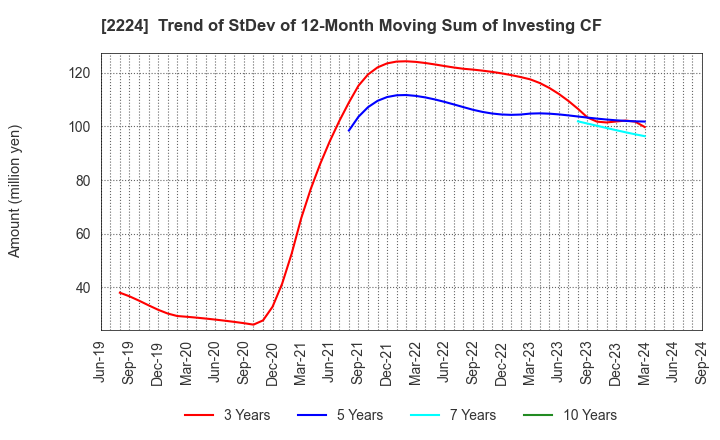 2224 COMO CO.,LTD.: Trend of StDev of 12-Month Moving Sum of Investing CF